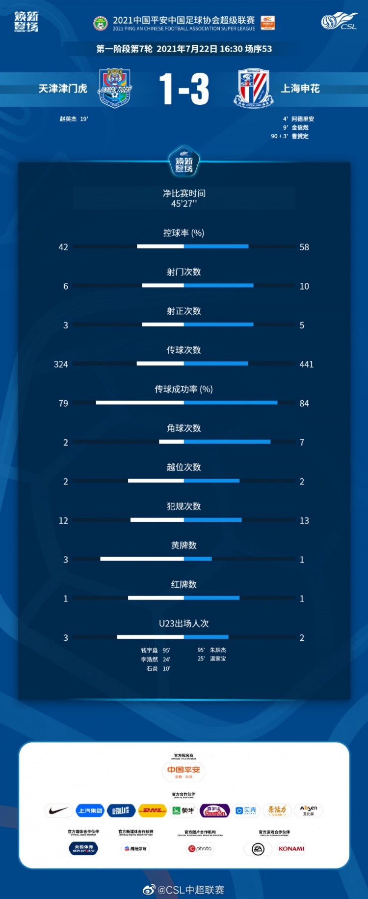 申花战胜津门虎比分1-3