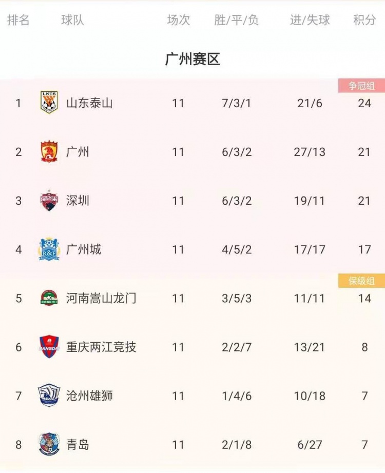 申花状态下滑无缘争冠区