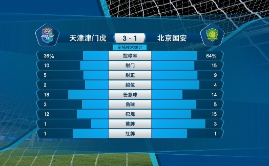 3-1胜局背后：津门虎与国安数据解读