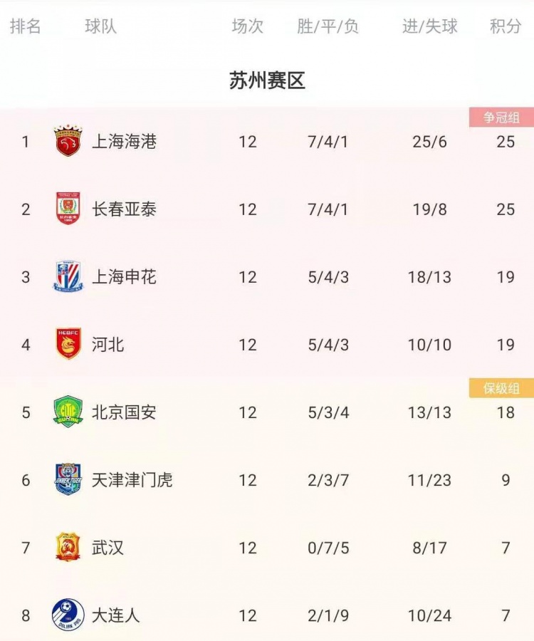 五队确定晋级：争冠区竞争愈发激烈