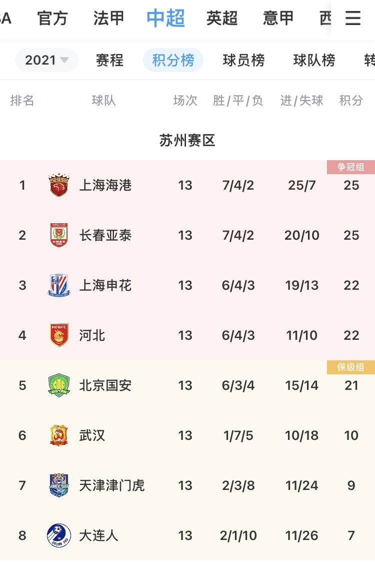河北暂列积分榜前两位