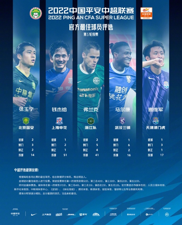 第5轮最佳球员提名揭晓，张玉宁在列