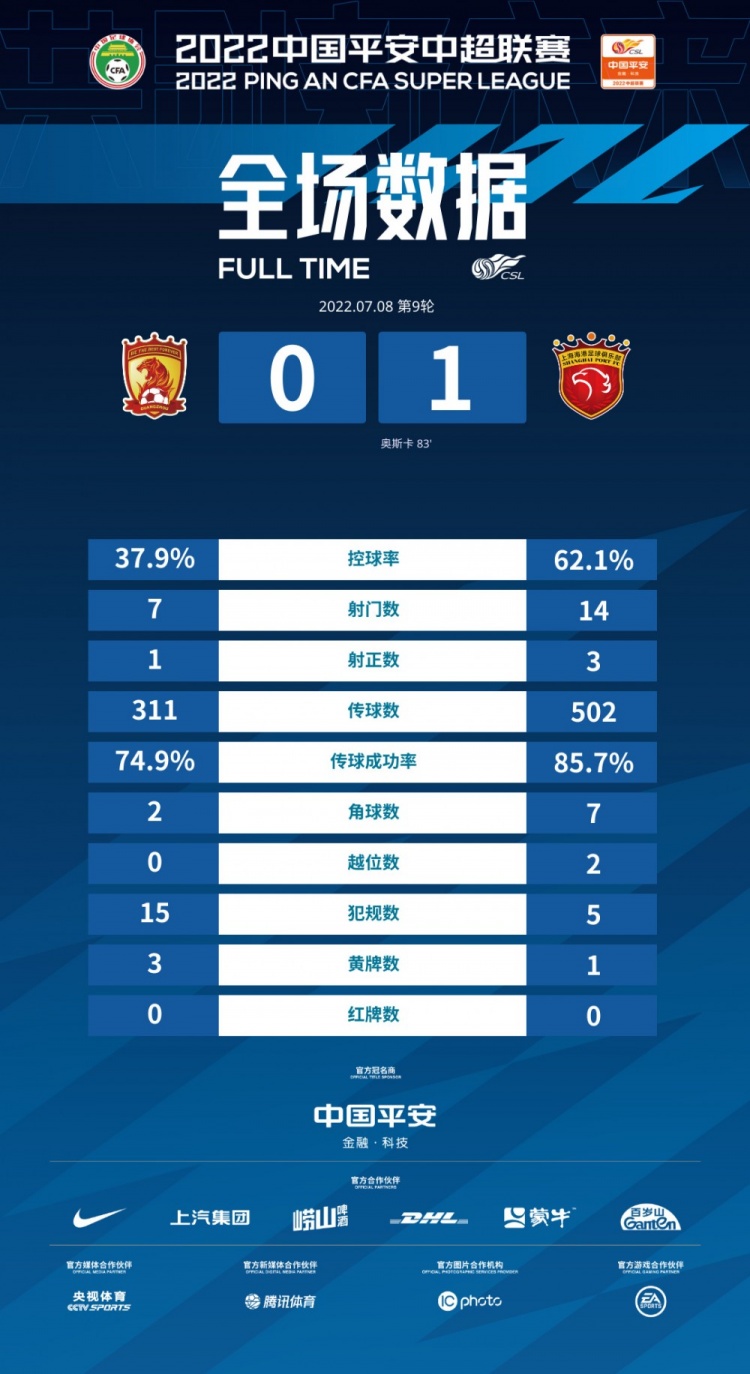 多项数据统计证明海港队表现更佳
