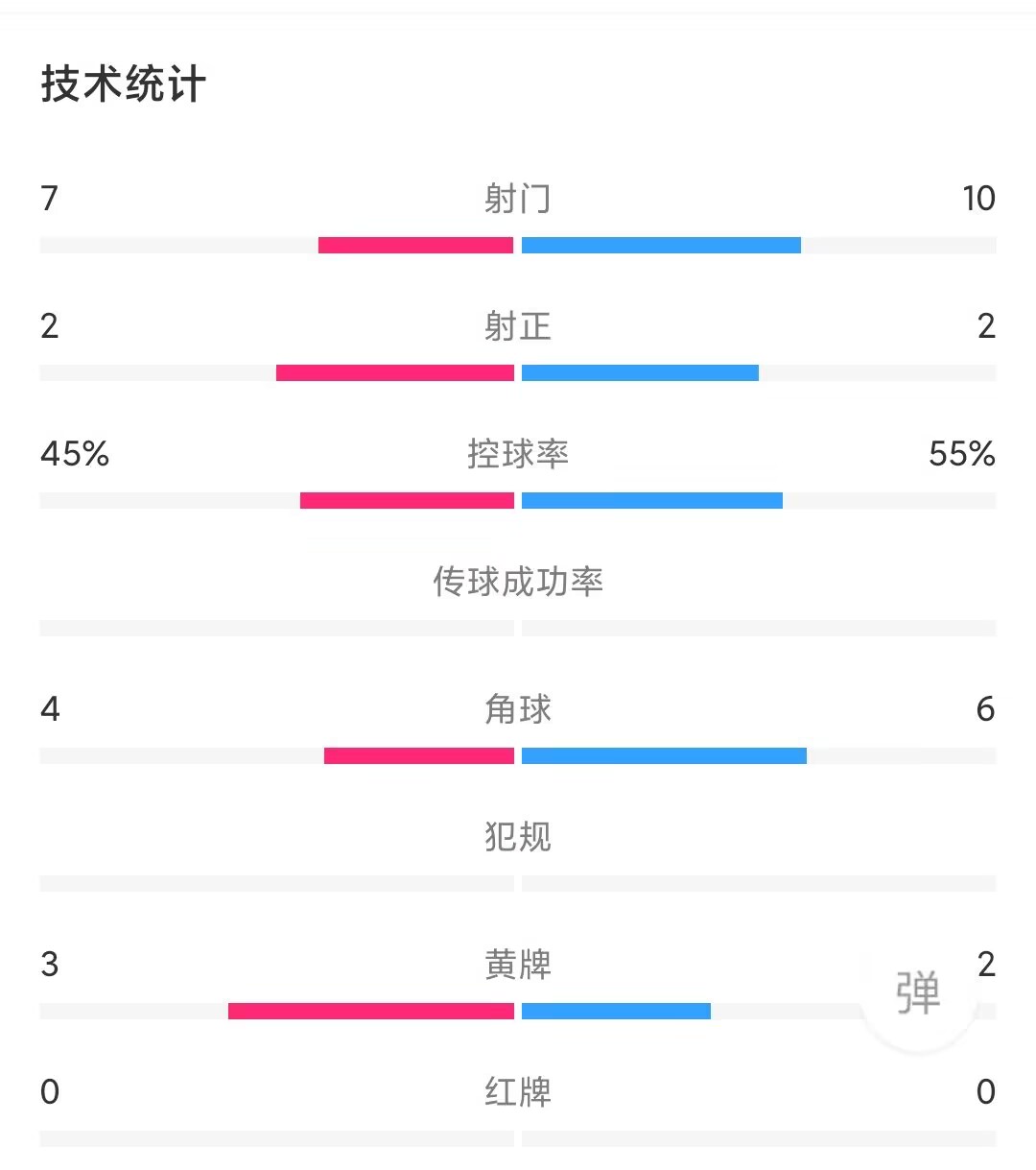  浙江队仅7次射门落后