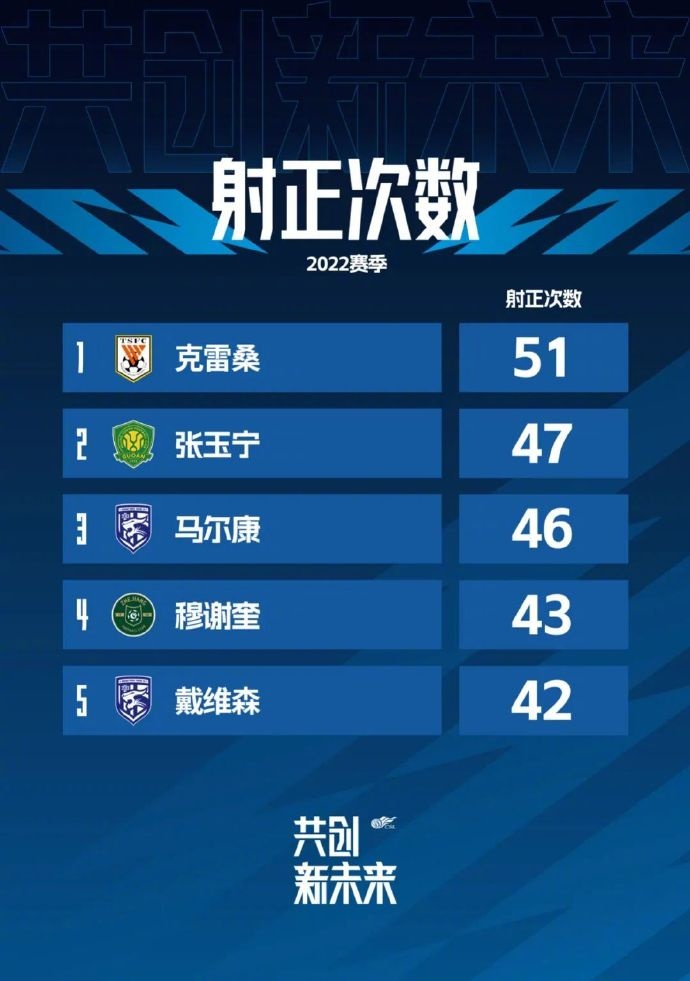射门精准度：克雷桑与张玉宁领跑中超
