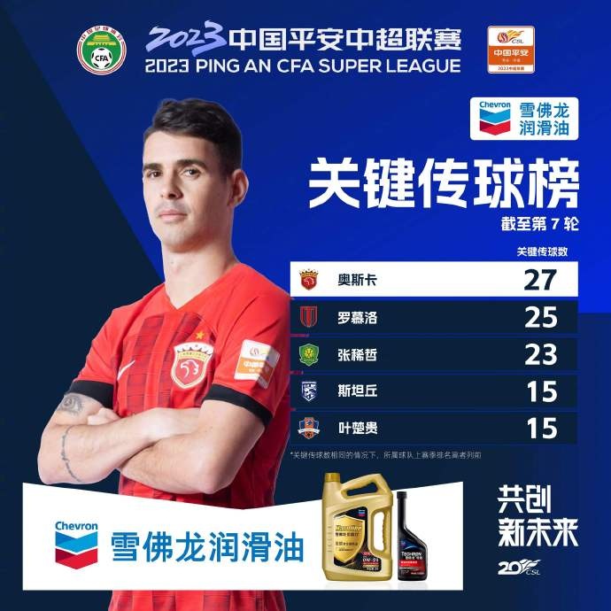张稀哲叶楚贵入选中超前七轮关键传球前五