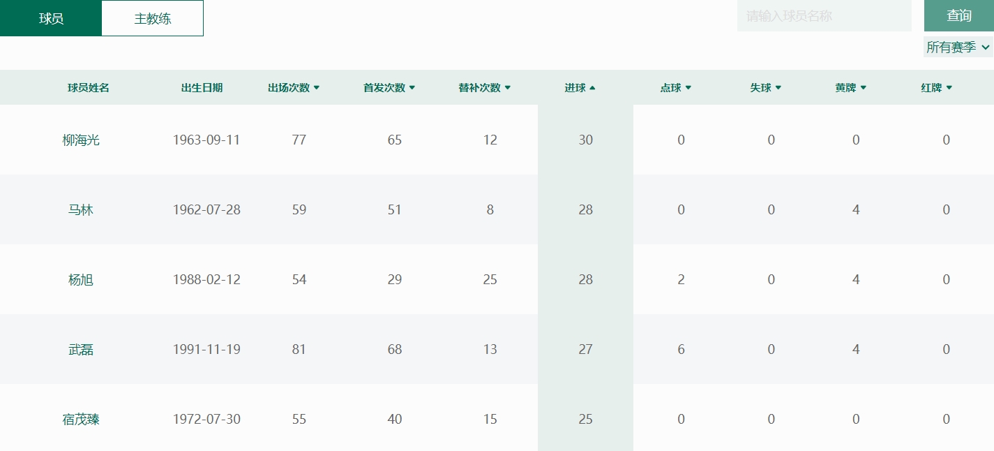 柳海光独占鳌头30球在手