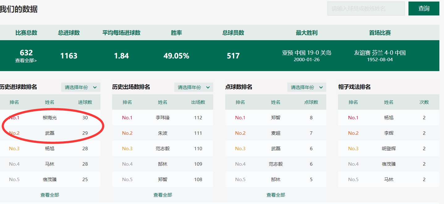 比赛结束后数据修正：柳海光31球，武磊距队史射手王一步之遥