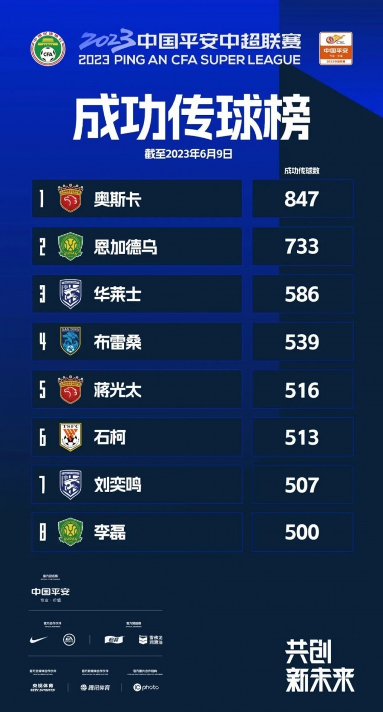 847次传球，奥斯卡问鼎中超前12轮传球榜