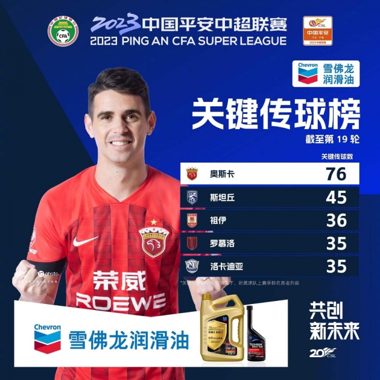 中超赛场奔跑王与传球王争夺战