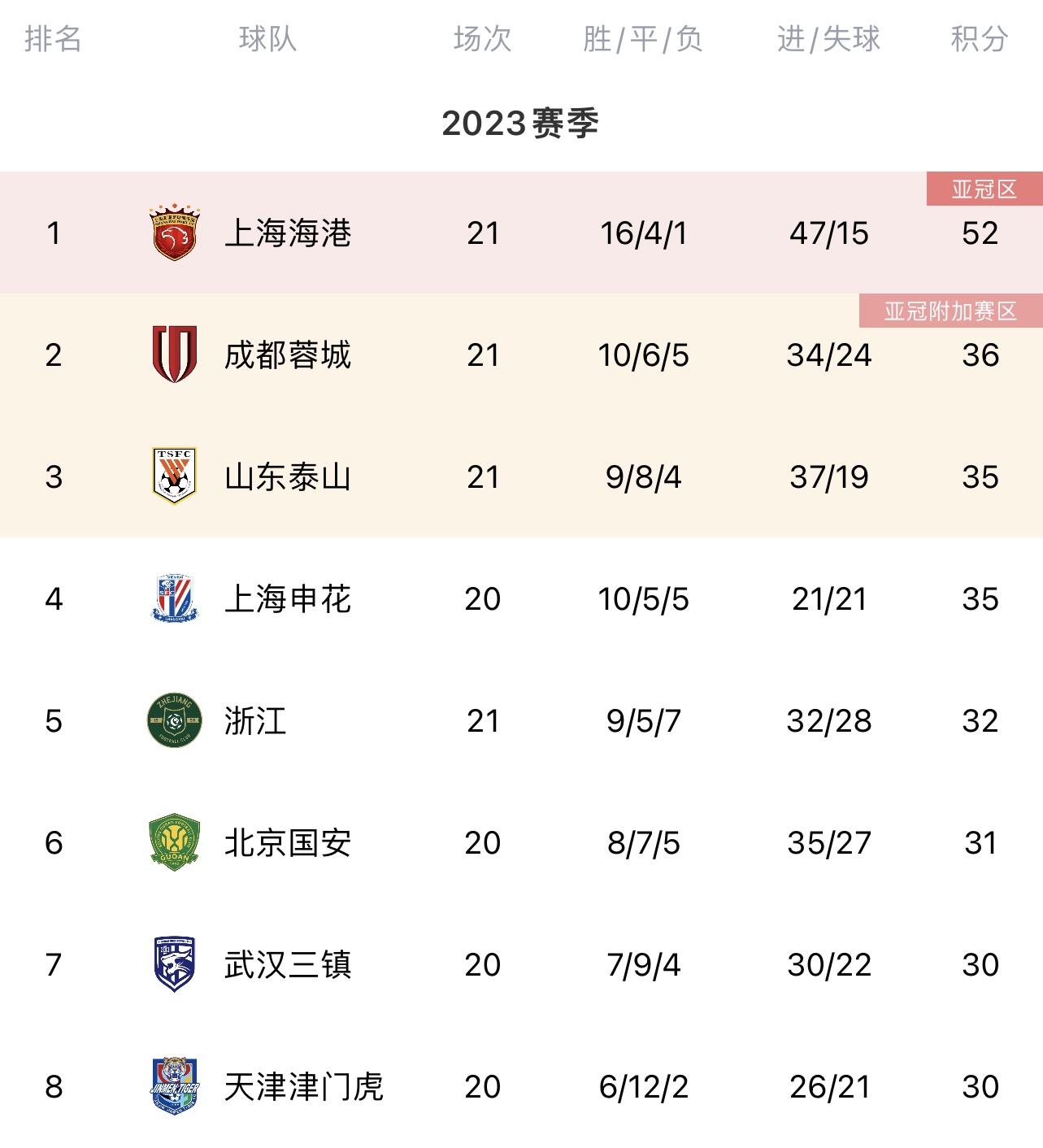 蓉城强势逆袭泰山登顶次席