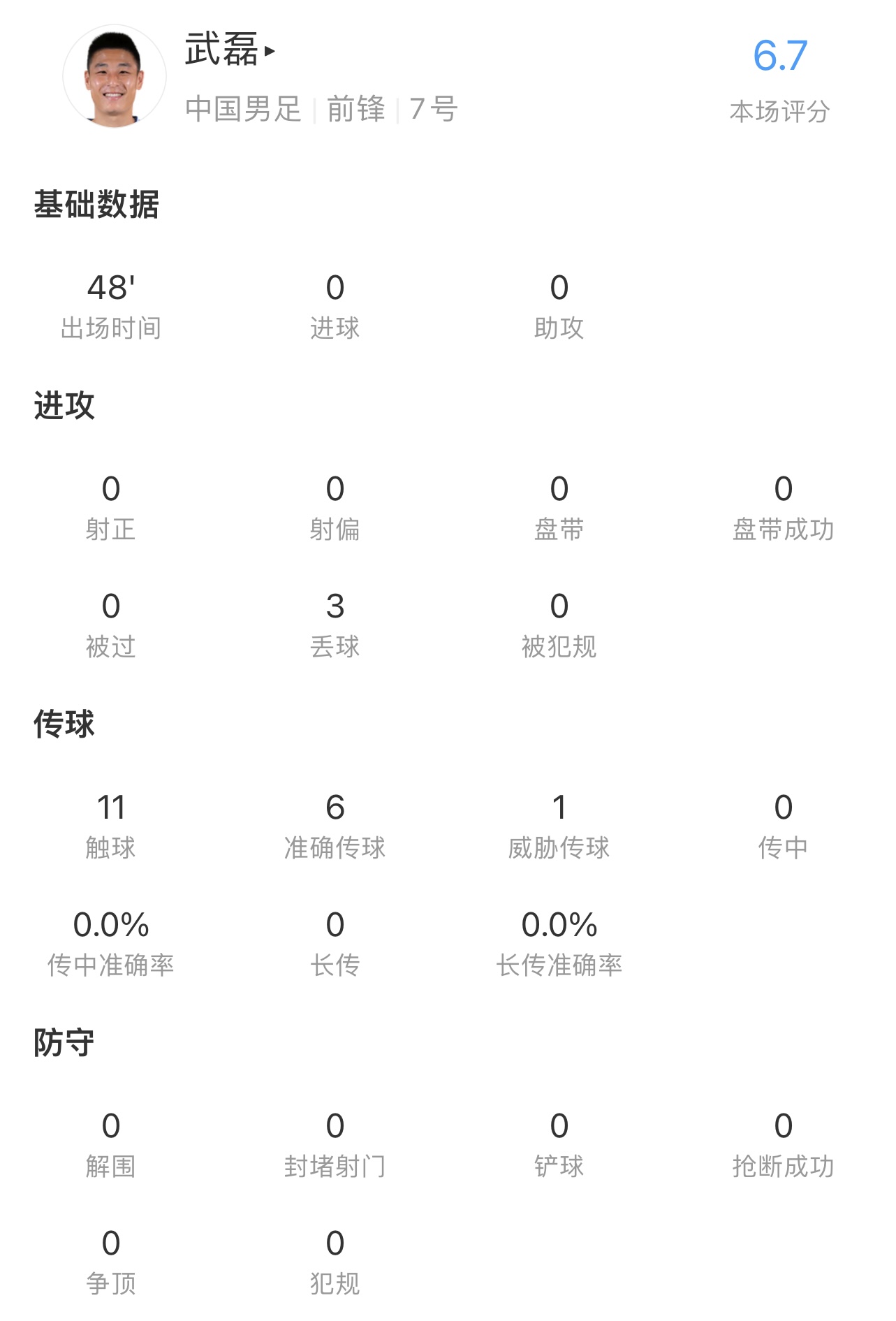 武磊半场成绩单：10触3失1越0射6.7分