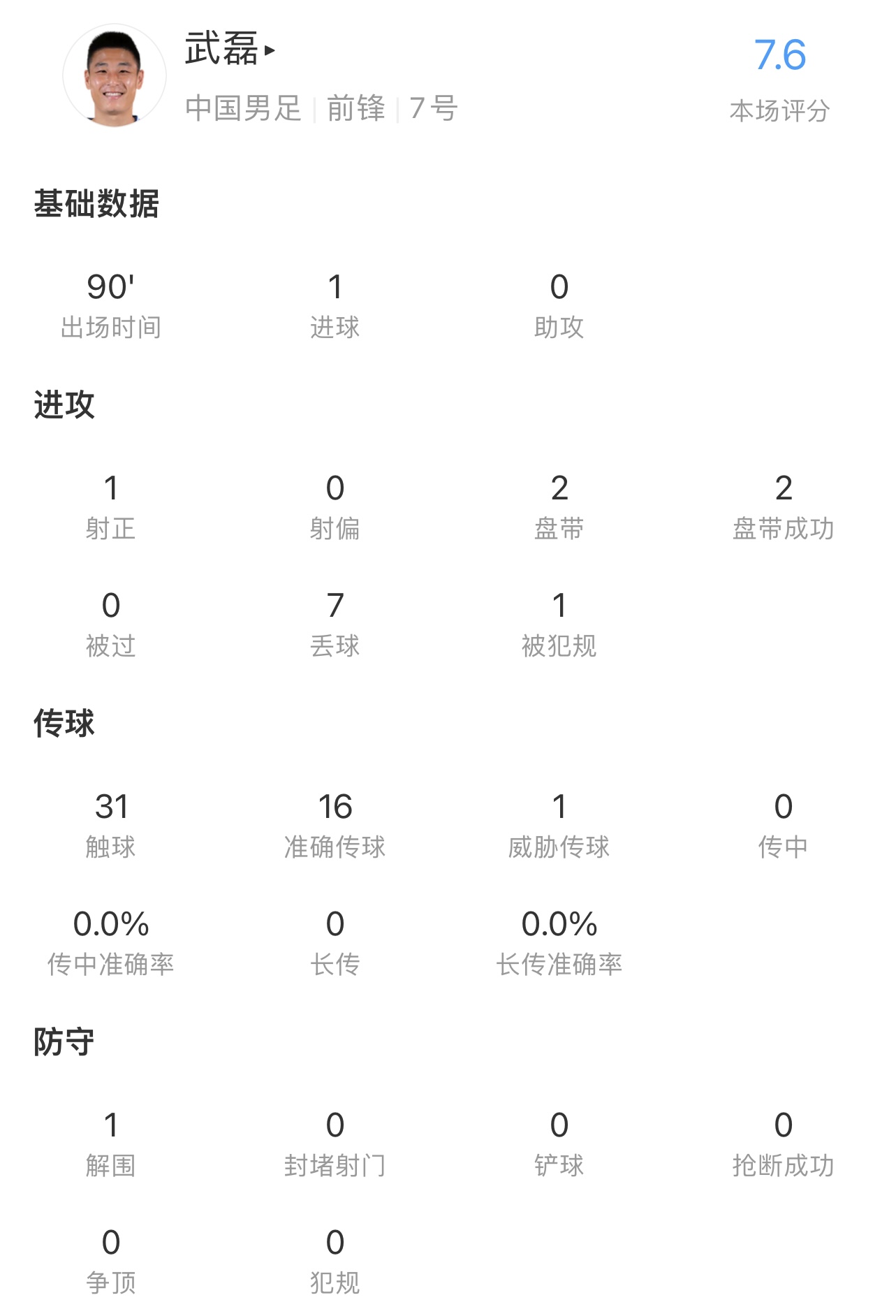 高效武磊一击制胜，全场唯一射正收获7.6分