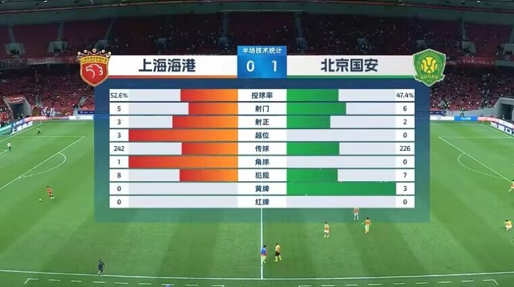 控球与射门统计：海港领先|国安紧追不舍