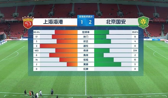 上海海港射门数占优但控球率更高分析