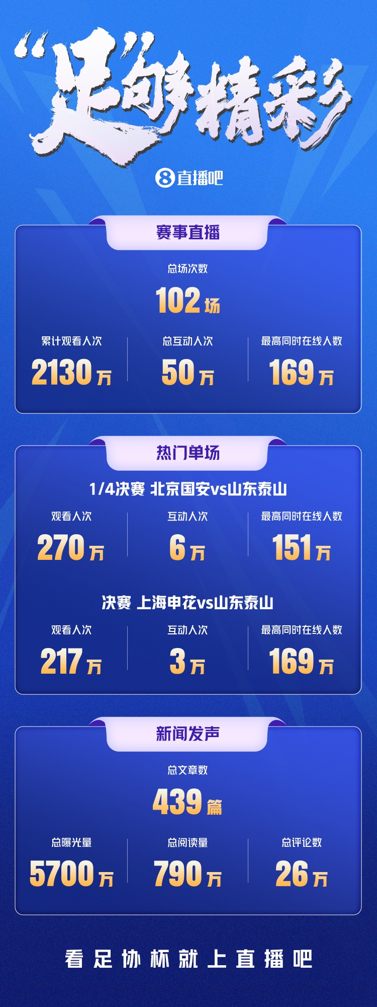 直播观赛人次超2000万，媒体关注5700万