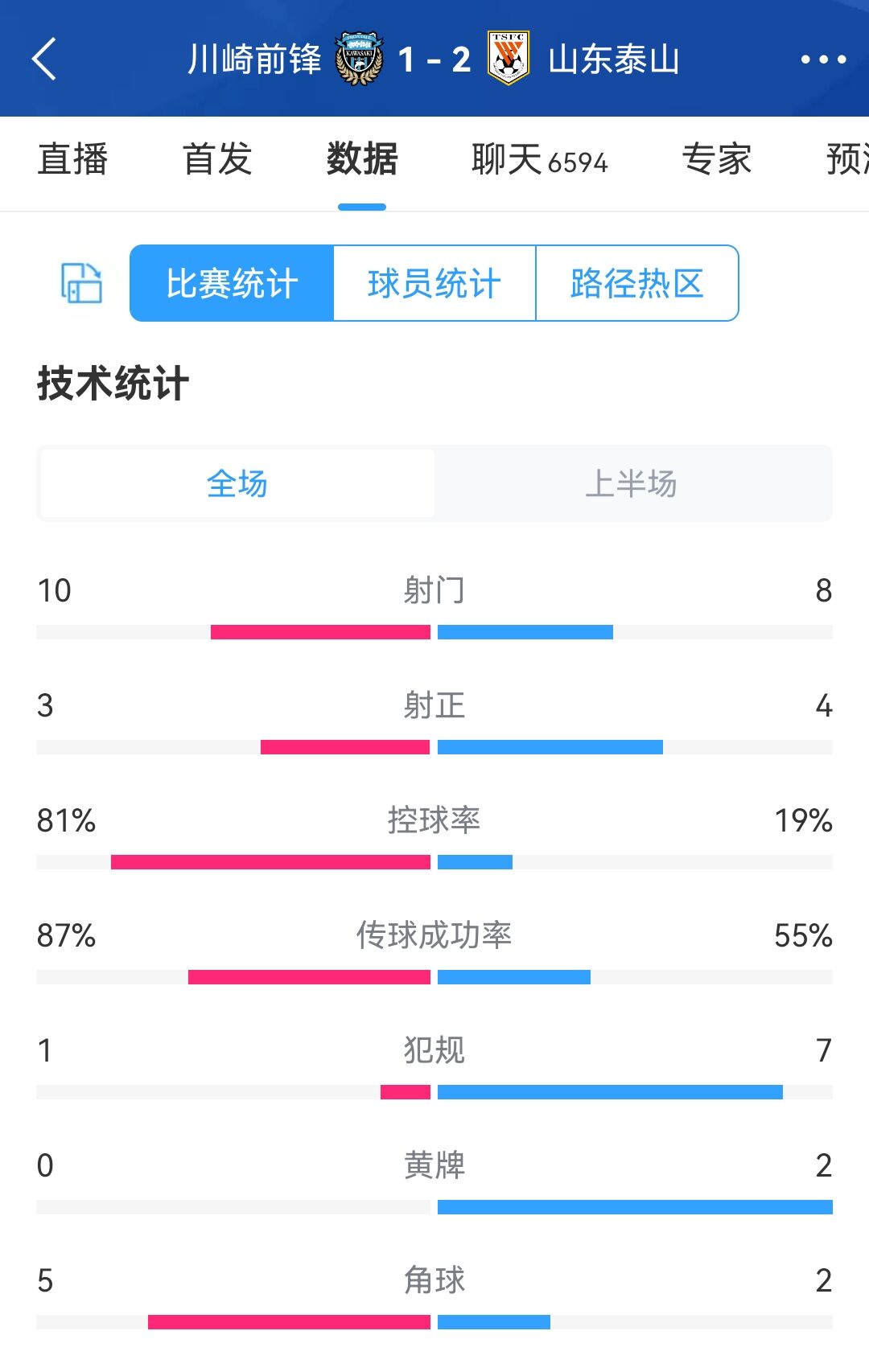 半场总结：泰山掌握主动权