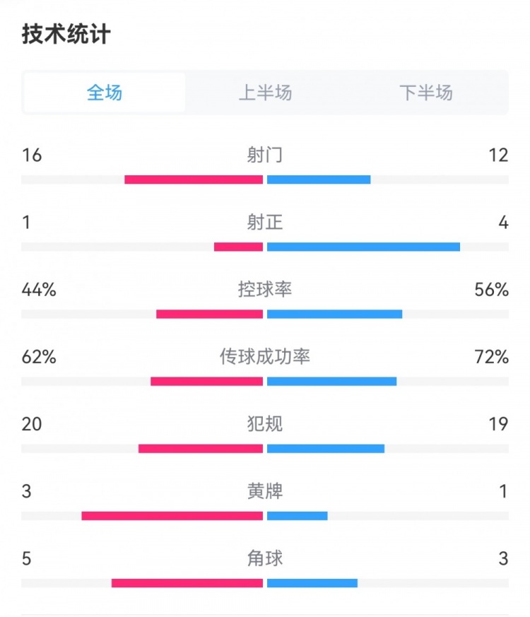 无明显优势下战平：射门数相近|射正效果成关键|犯规次数相差不大|比分定格0-0