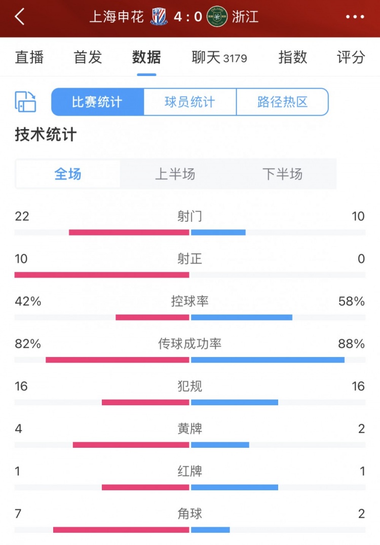 申花防线稳固零封对手