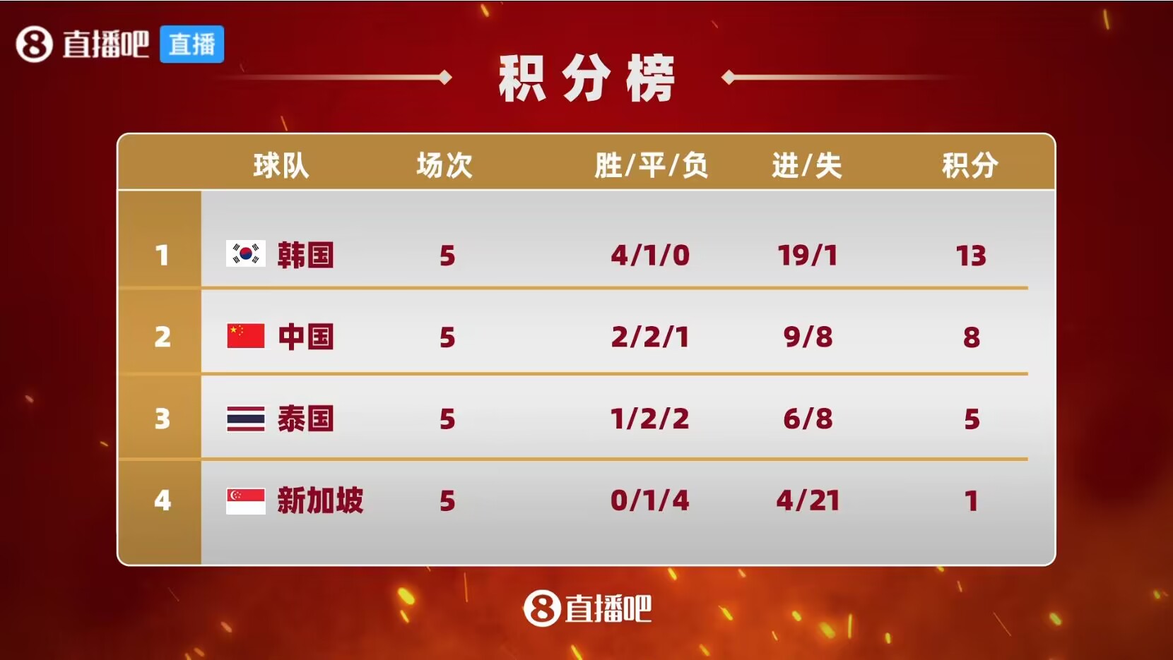 末轮对决韩国保持不败即有机会