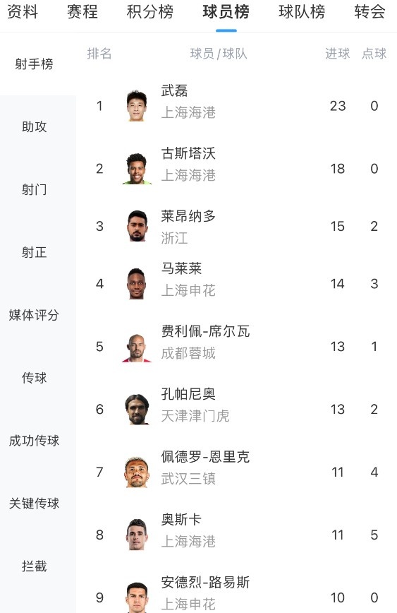 武磊离27球目标仅剩4球差距