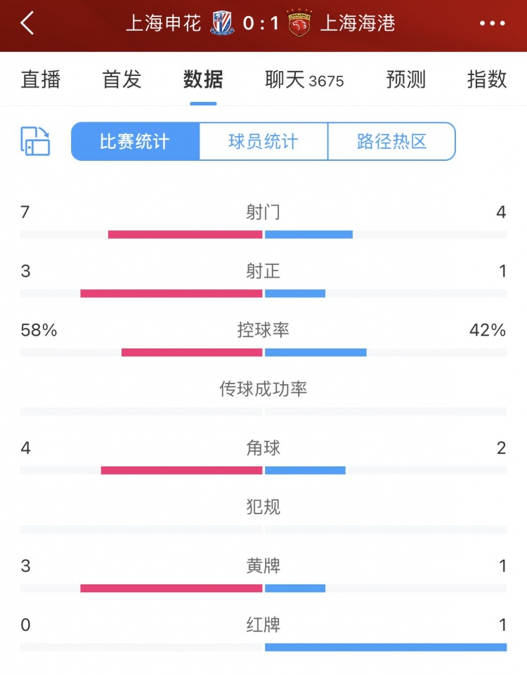 申花虽占上风却面临困境
