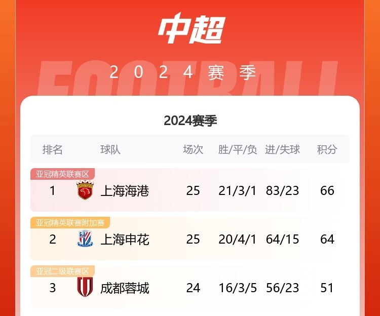 保级球队虎视眈眈
