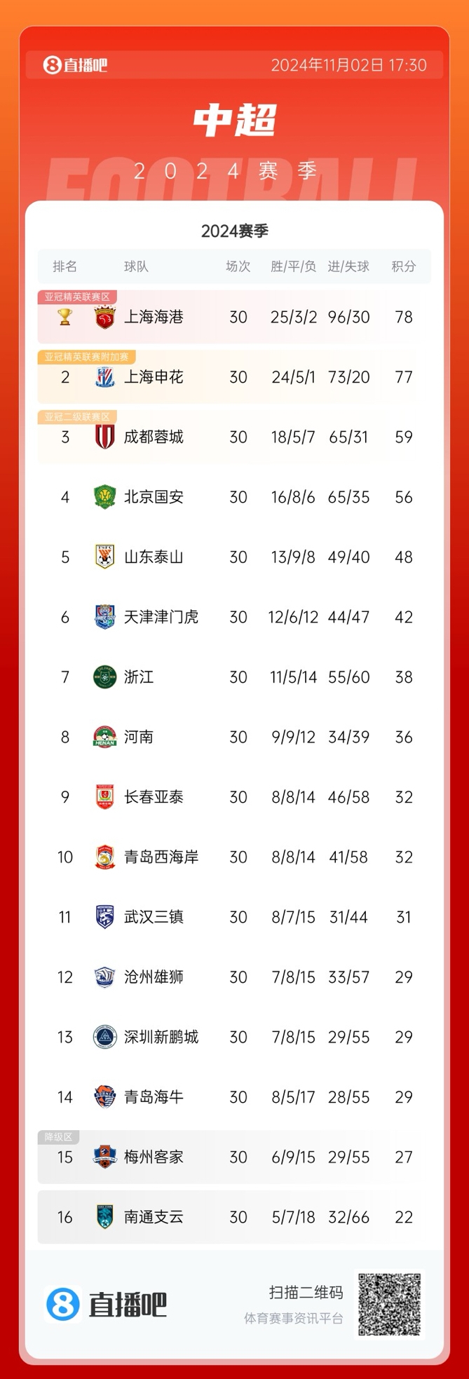 中超亚军含金量足超77分值