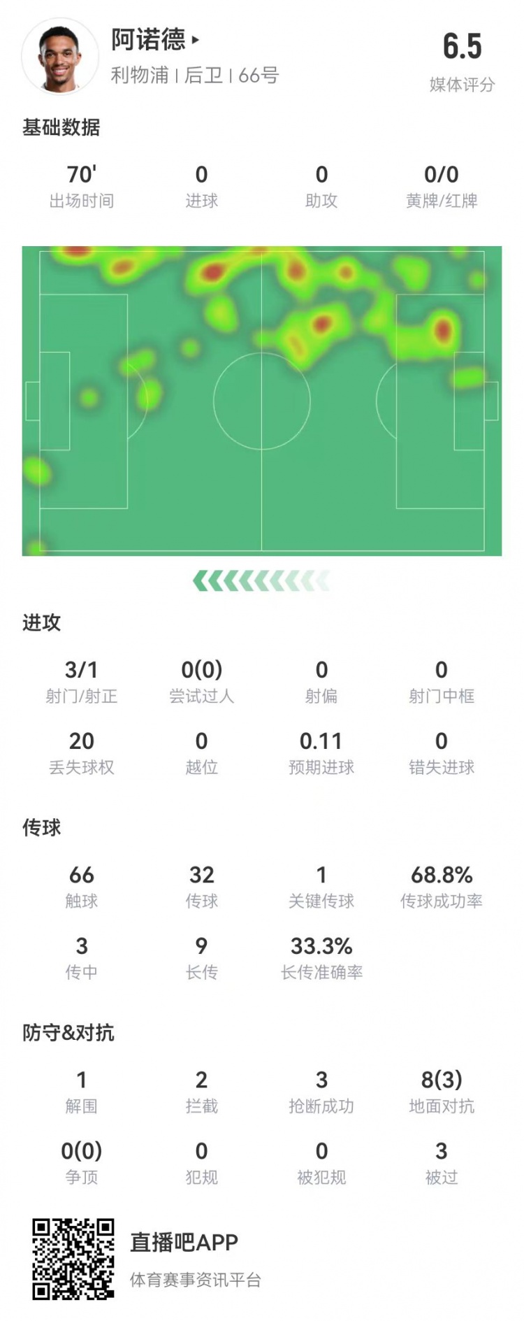三度被过致丢球权增多，阿诺德获低评分为何