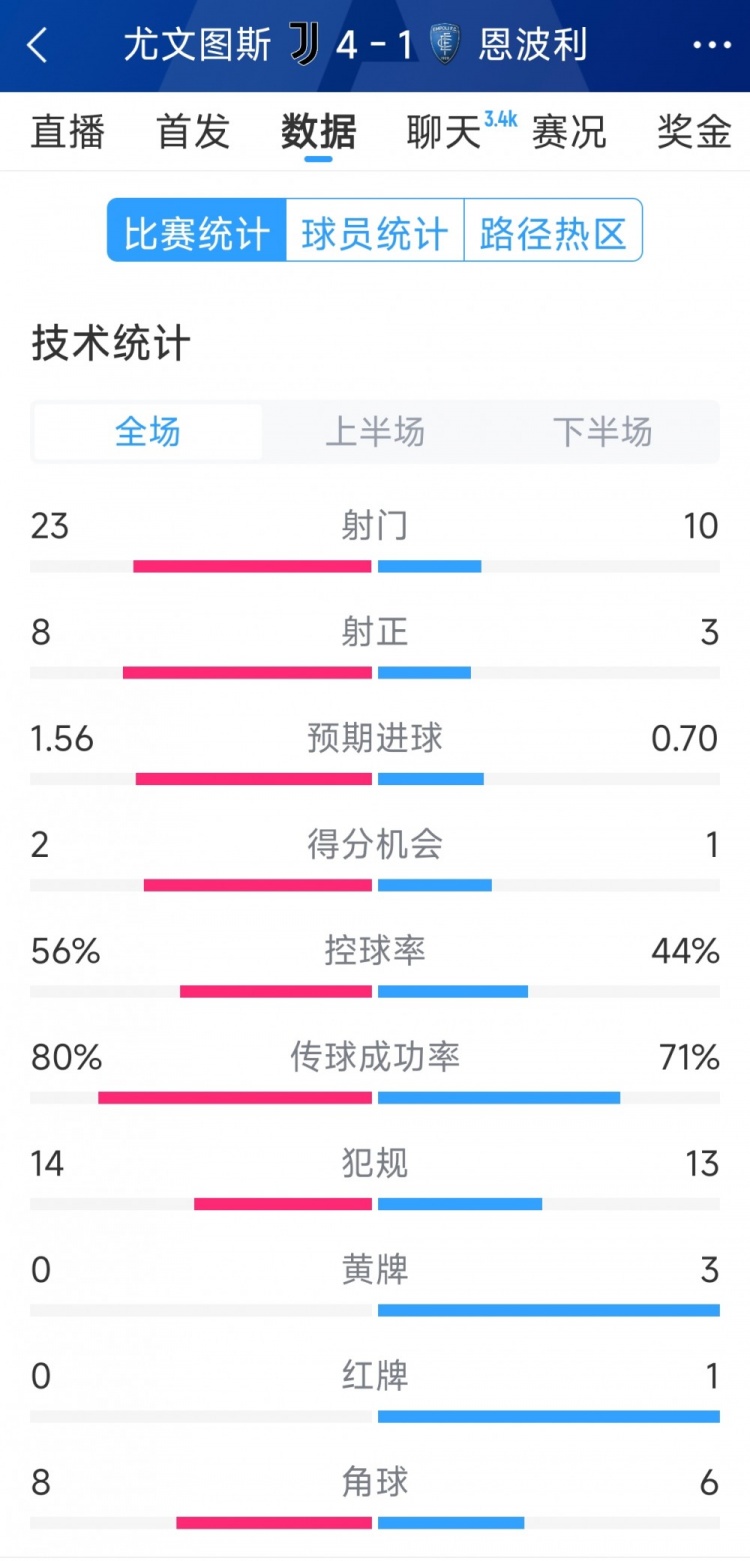 4-1大捷背后：尤文图斯控场有方