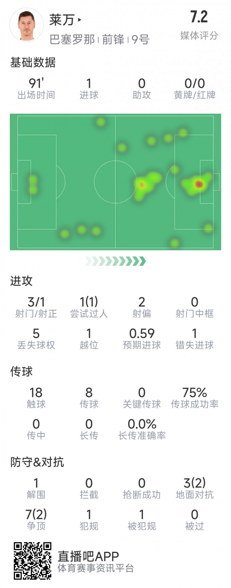 错过良机未能转化为更多得分