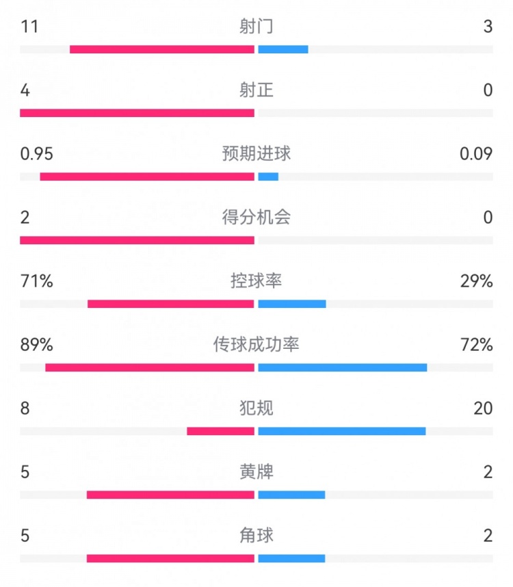 两队进攻数据解析