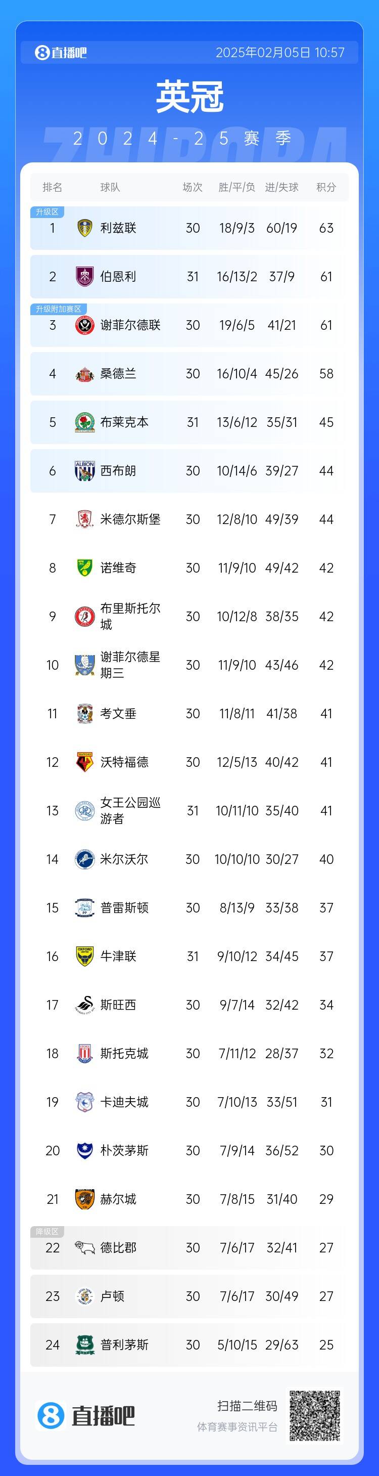 卢顿挣扎于低谷
