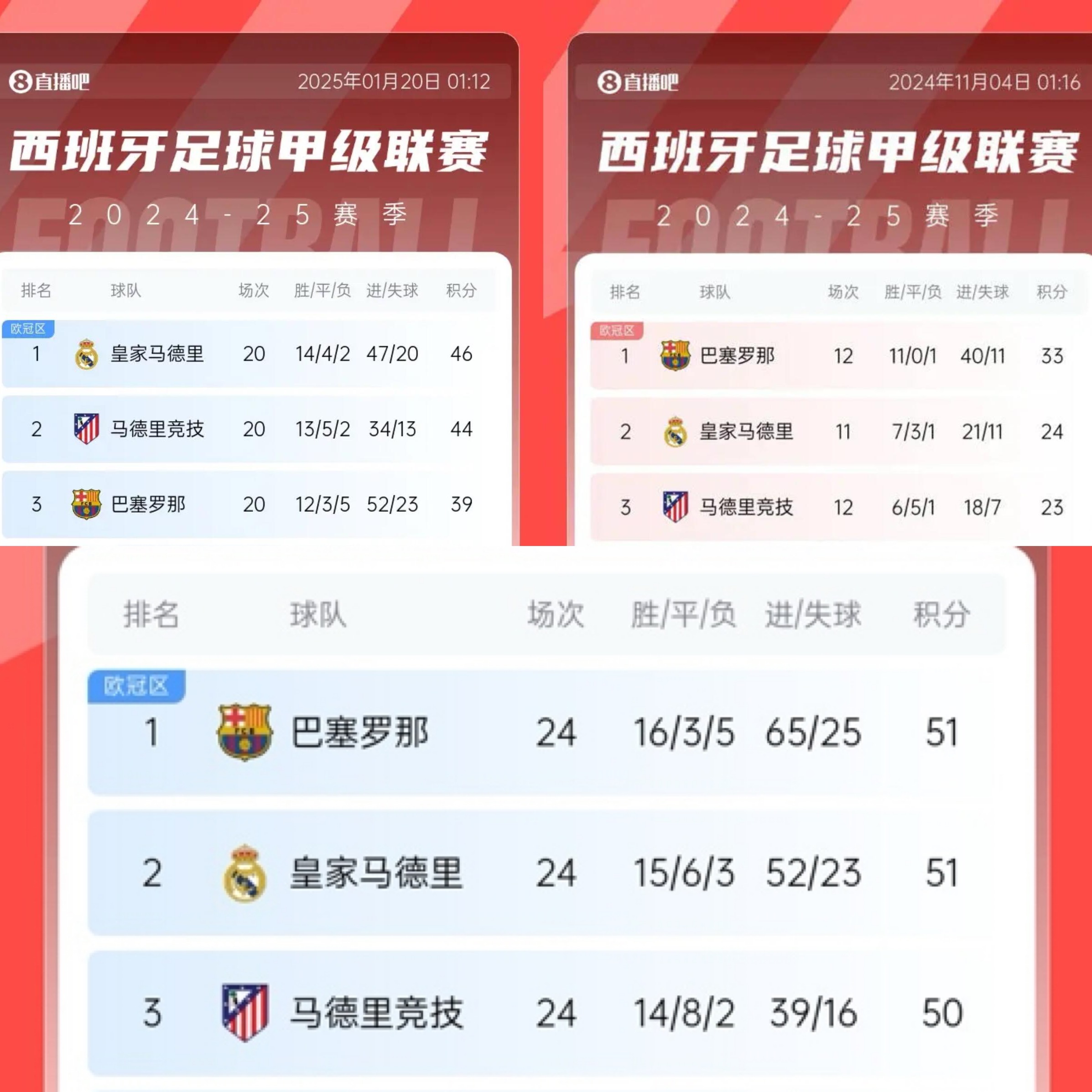 8轮6分到4连胜, 巴萨完成逆转夺冠