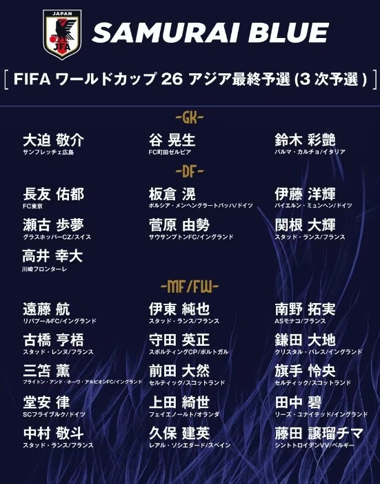 
日媒更新：日本国家队球员转会市场估值突破3亿欧元