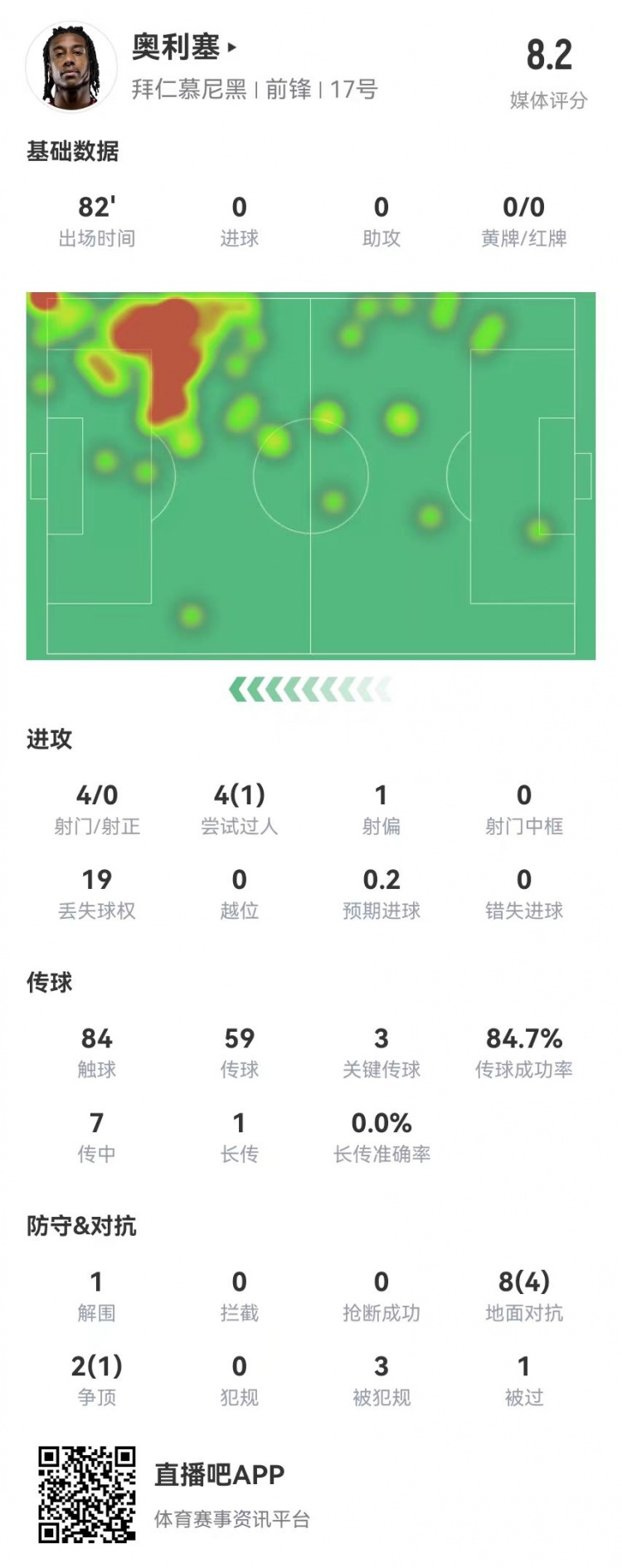 预期助攻1.01显示奥利塞创造力