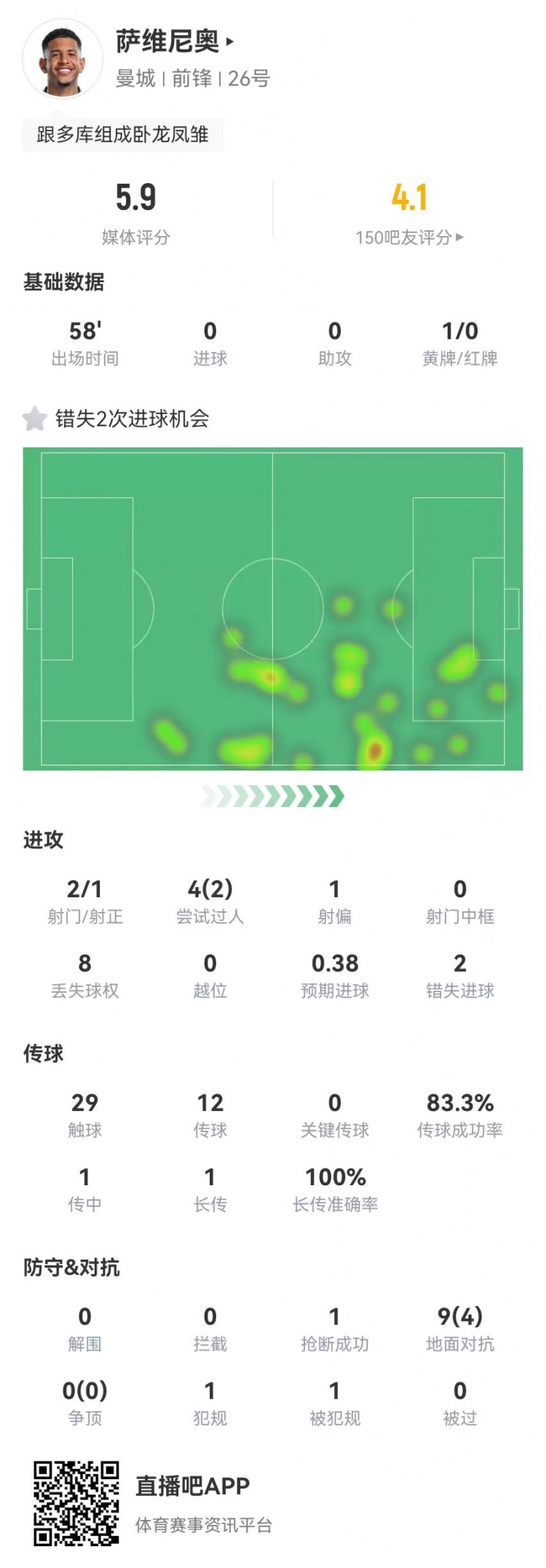 对抗成功率偏低拖累萨维尼奥表现