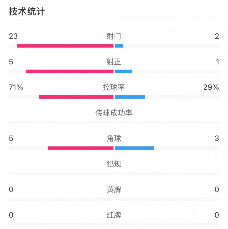 武汉女足险些翻船靠点球险胜