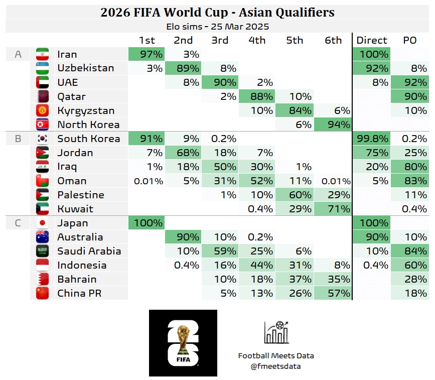18%的机会让国足仍有希望晋级附加赛