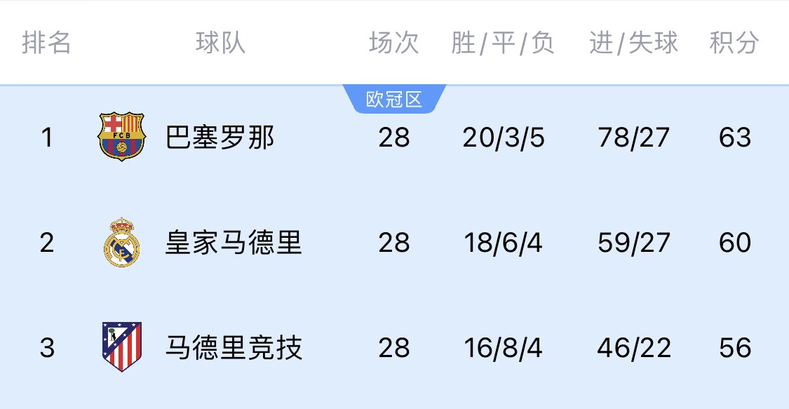 西甲冠军争夺战：皇家马德里、巴塞罗那与马德里竞技的较量