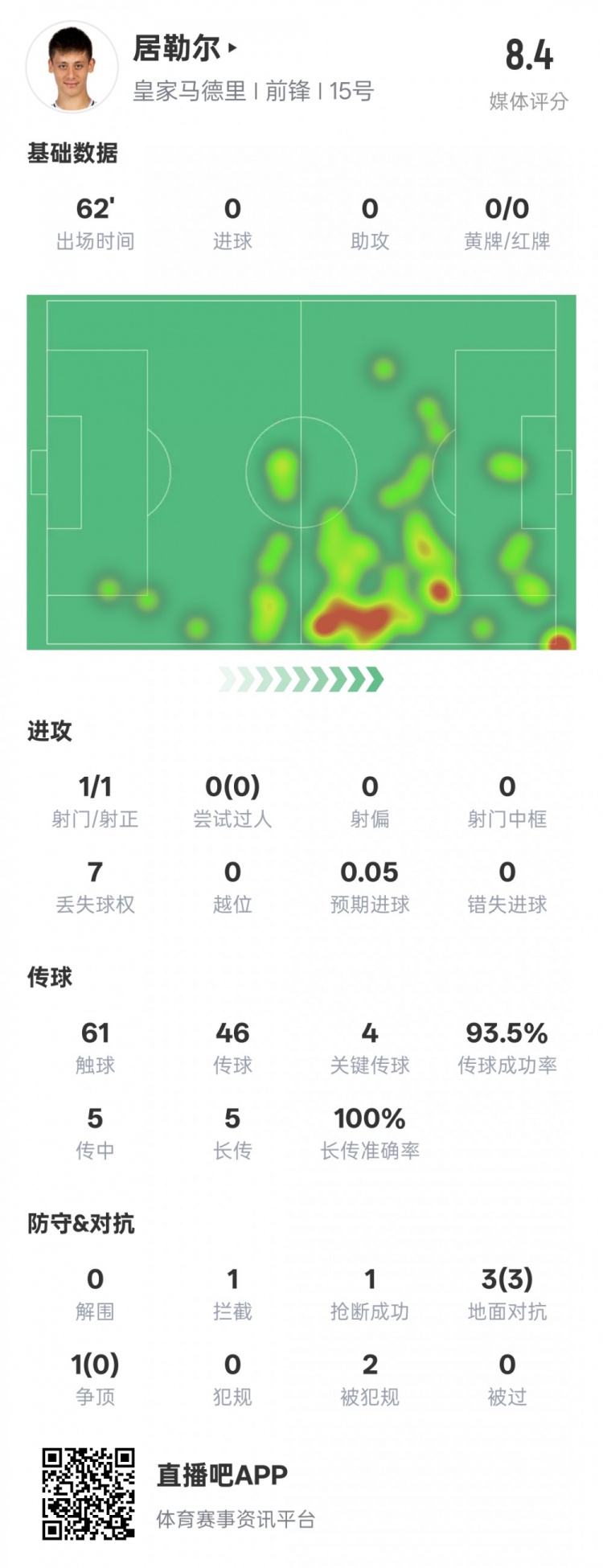本场居勒尔造点4关键传成功