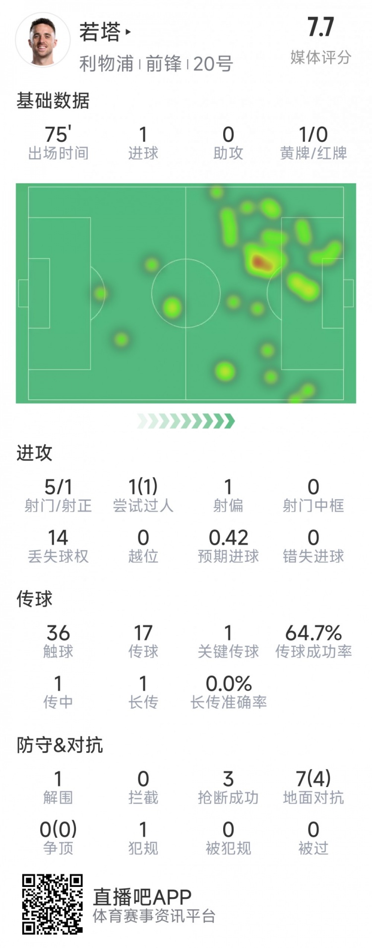 若塔数据解析：攻防兼备进球功臣