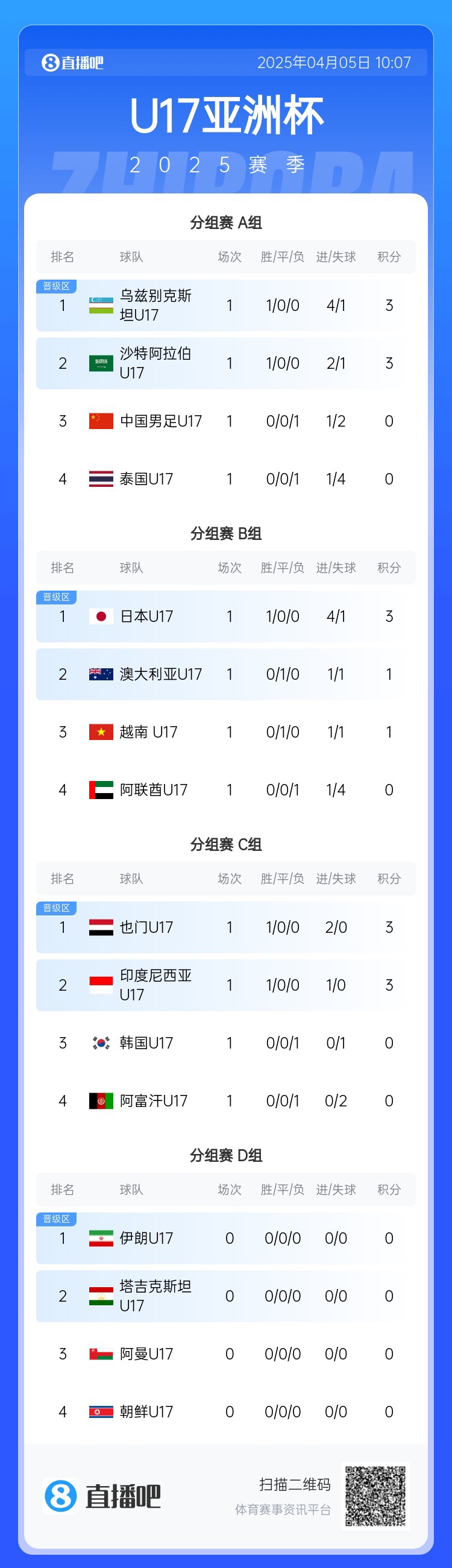 U17亚洲杯小组赛积分榜