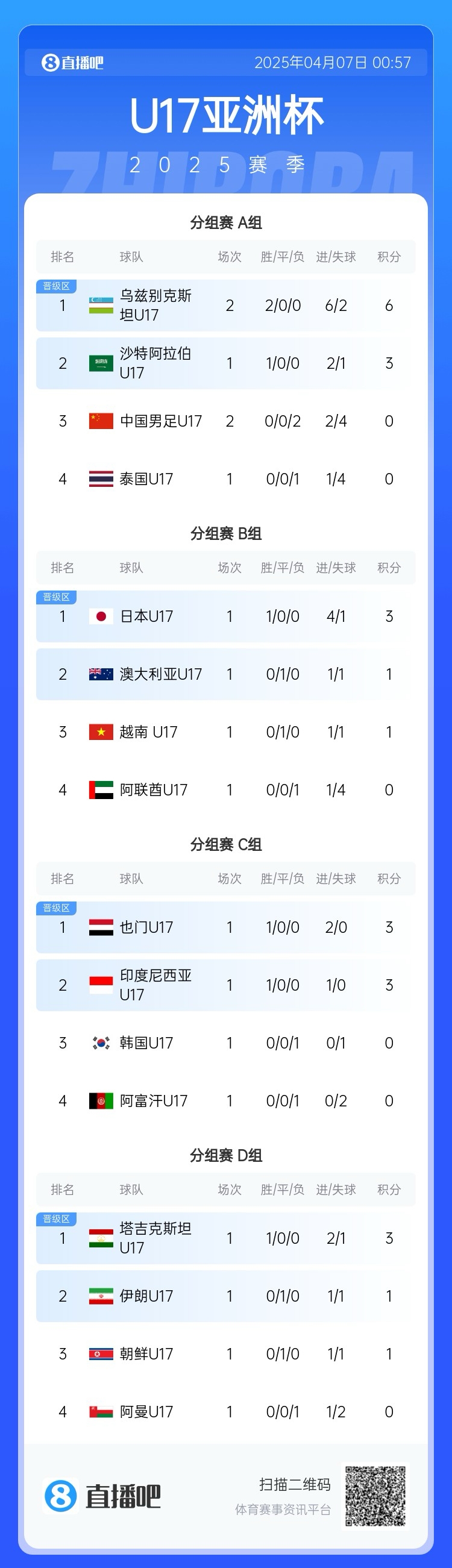 最后一搏！国少争取U17亚洲杯出线权