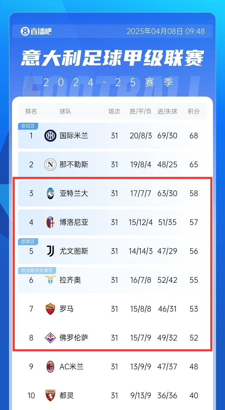 6分差距决定3-8名排位|意甲争四大战进入高潮