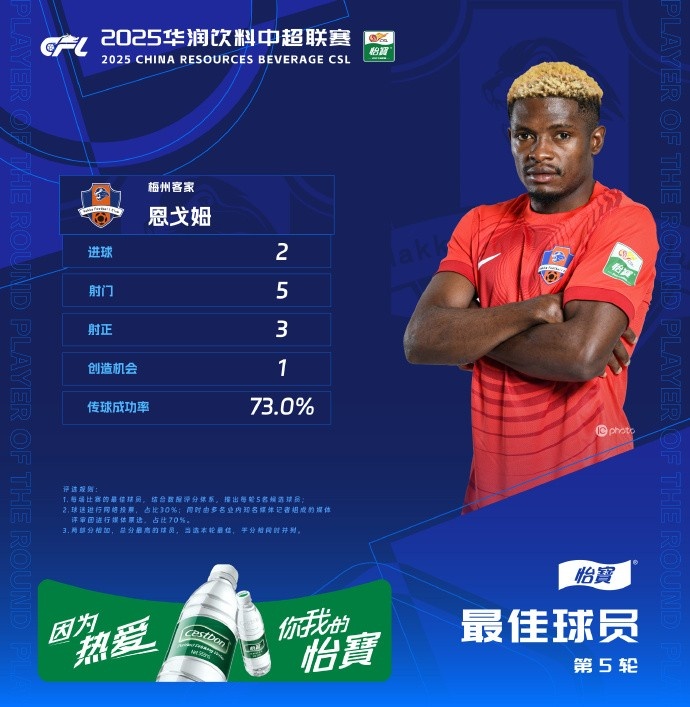 恩戈姆超越对手摘中超五轮 MVP