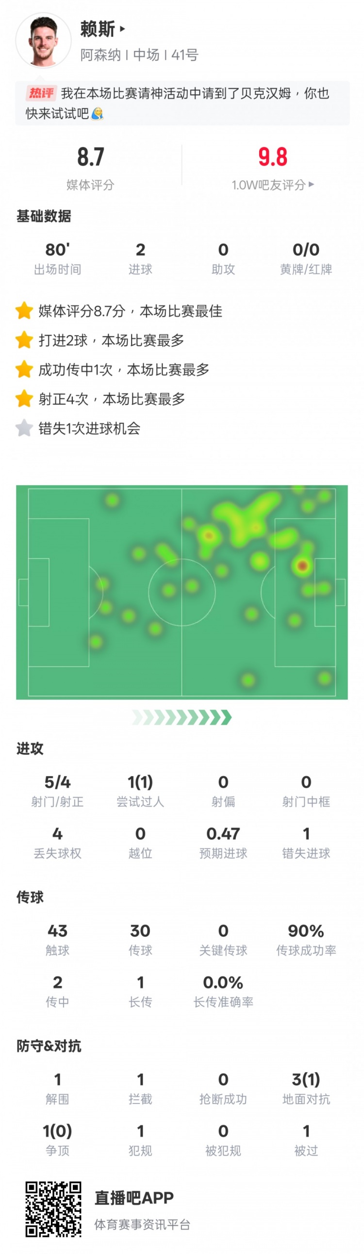 传球精准度高，赖斯本场获8.7满分评价
