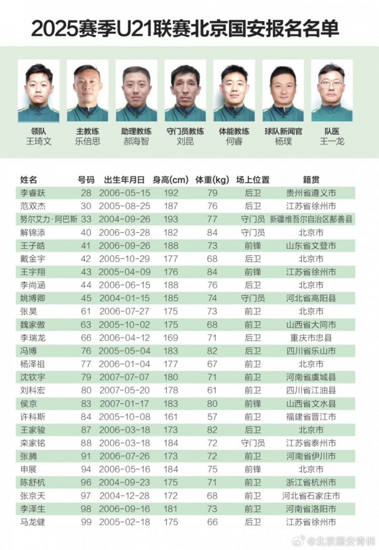 国安U21联赛报名揭晓：多一线队球员将参赛