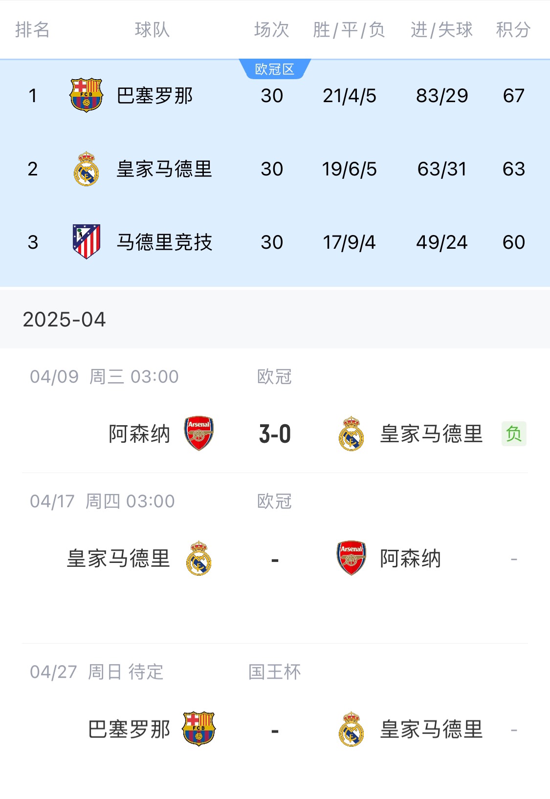  西甲受挫，皇马能否逆风翻盘