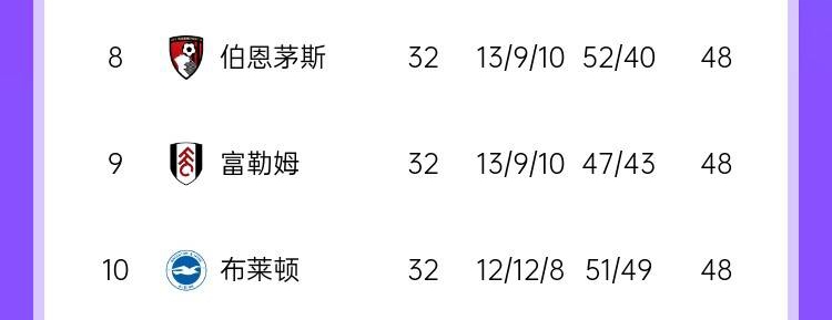 积分相同排名靠后球队较量